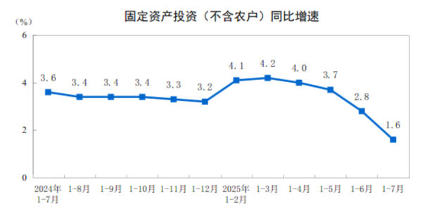 安信 前7月，全国固定资产投资增长1.6%
