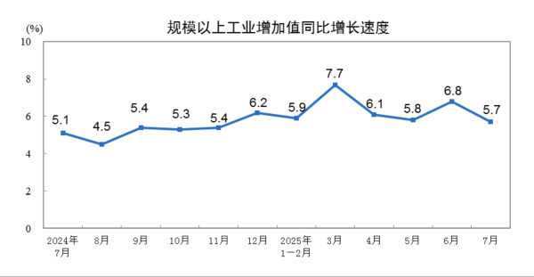 桥宜速配 2025年7月份规模以上工业增加值增长5.7%