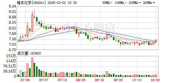 明道配资 雅本化学：公司氯虫苯甲酰胺中间体产品采用CDMO模式，不参与市场化竞争