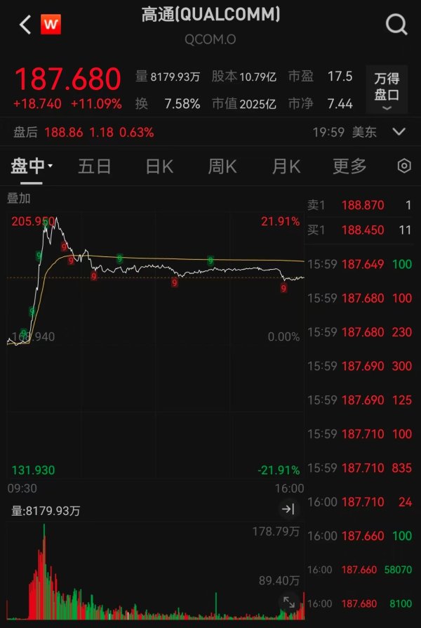 亿融配资 高通推出机架级解决方案 与英伟达、AMD争夺数据中心市场